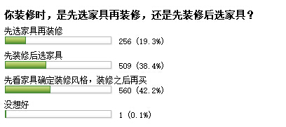 先装修还是先选家具